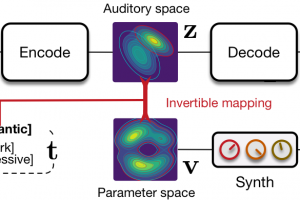 http://acids.ircam.fr/wp-content/uploads/2019/09/flow_paper_workflow_simple-300x200.png